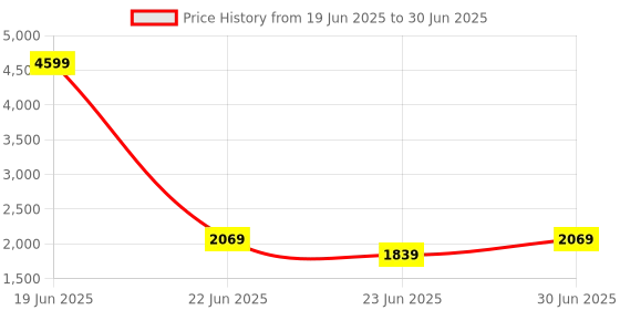 myntra.com Devansh White Textured Wood Frusturical Shaped Table Lamp devansh Price History Graph from 19 Jun 2025 to 30 Jun 2025