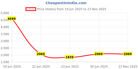 myntra.com Devansh White Textured Wood Frusturical Shaped Table Lamp devansh Price History Graph from 19 Jun 2025 to 22 Nov 2025