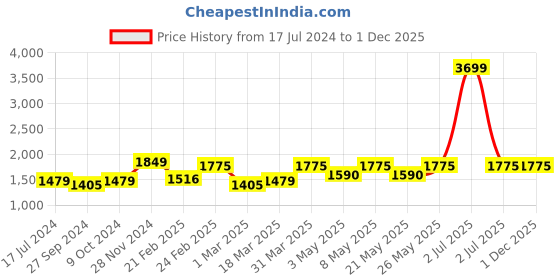 myntra.com Devansh White Textured Wooden Contemporary Cylindrical Shaped Table Lamp devansh Price History Graph from 17 Jul 2024 to 1 Dec 2025