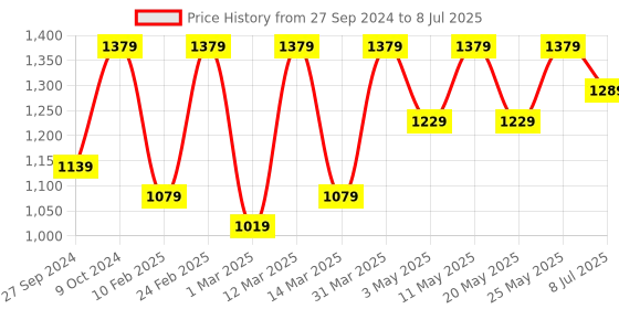 myntra.com Devansh White Textured Wooden Cylindrical Shaped Table Lamp devansh Price History Graph from 27 Sep 2024 to 8 Jul 2025