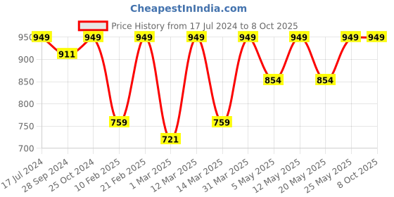 myntra.com Devansh White V-Shaped Wall Mounted Lamp devansh Price History Graph from 17 Jul 2024 to 8 Oct 2025