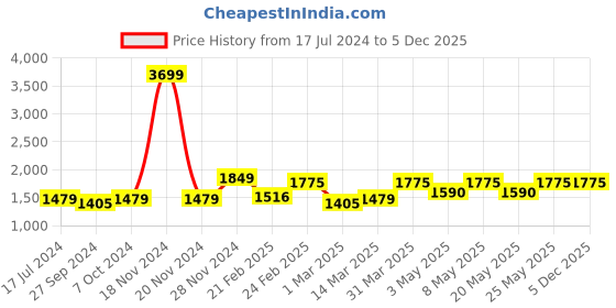 myntra.com Devansh White Wood & Cotton Cylinder Contemporary Table Lamp devansh Price History Graph from 17 Jul 2024 to 5 Dec 2025