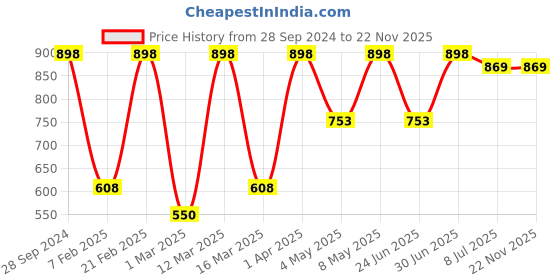 myntra.com Devansh White Wood Table Lamp With Cotton Shade devansh Price History Graph from 28 Sep 2024 to 22 Nov 2025
