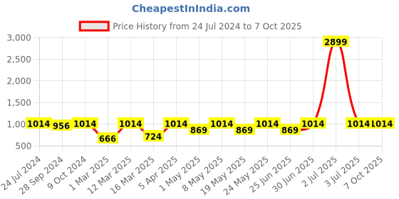 myntra.com Devansh White Wood Table Lamp With Cylindrical Cotton Shade devansh Price History Graph from 24 Jul 2024 to 7 Oct 2025