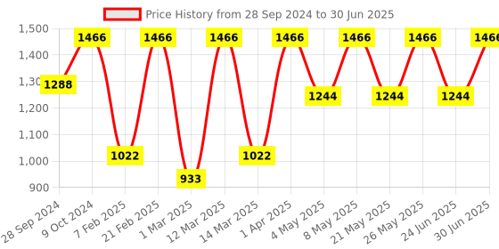 myntra.com Devansh White Wood Table Lamp With Jute Shade devansh Price History Graph from 28 Sep 2024 to 30 Jun 2025