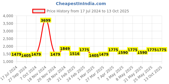 myntra.com Devansh White Wooden & Cotton Cylinder Contemporary Table Lamp devansh Price History Graph from 17 Jul 2024 to 13 Oct 2025