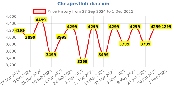 myntra.com Devansh White Wooden Floor Lamp devansh Price History Graph from 27 Sep 2024 to 30 Nov 2025