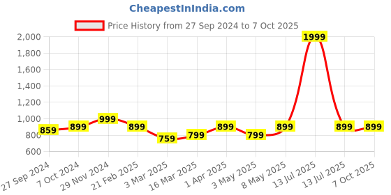 myntra.com Devansh White Wooden Frustum Table Lamp devansh Price History Graph from 27 Sep 2024 to 6 Oct 2025