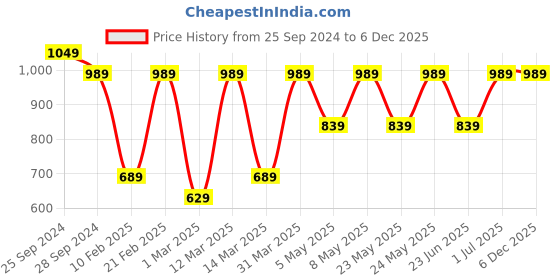 myntra.com Devansh White Wooden Table Lamps devansh Price History Graph from 25 Sep 2024 to 5 Dec 2025