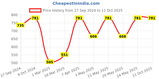 myntra.com Devansh White Wooden Traditional Cylindrical Shaped Table Lamp devansh Price History Graph from 27 Sep 2024 to 10 Oct 2025