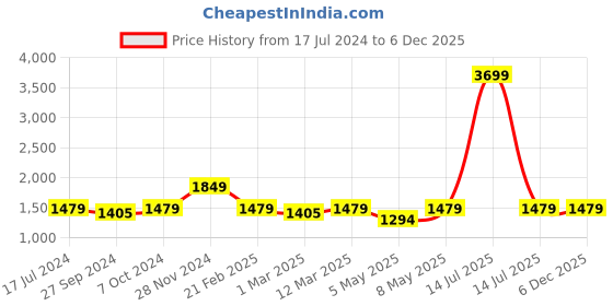 myntra.com Devansh Wood & Cotton Cylinder Contemporary Table Lamp devansh Price History Graph from 17 Jul 2024 to 5 Dec 2025