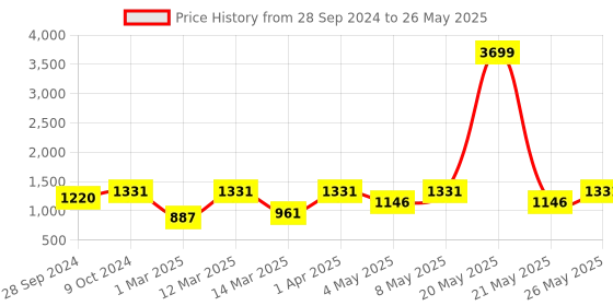 myntra.com Devansh Wood Table Lamp with Dholak Bamboo Shade devansh Price History Graph from 28 Sep 2024 to 26 May 2025