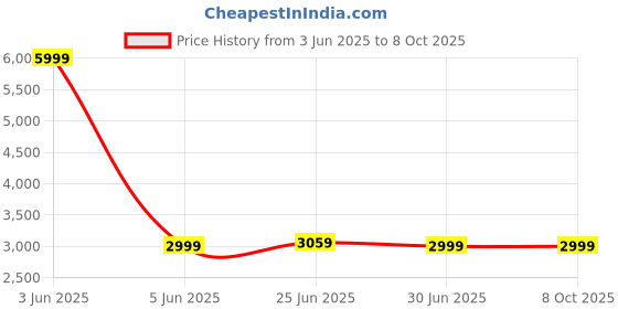 myntra.com Devansh Yellow & Beige Rectangle FloorLamps devansh Price History Graph from 3 Jun 2025 to 8 Oct 2025