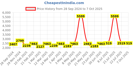 myntra.com Devansh Yellow & Black Cotton Shade Drum Cluster Ceiling Lamp devansh Price History Graph from 28 Sep 2024 to 7 Oct 2025