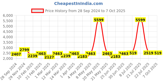 myntra.com Devansh Yellow & Black Cotton Shade Square Cluster Hanging Lamp devansh Price History Graph from 28 Sep 2024 to 7 Oct 2025