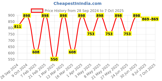 myntra.com Devansh Yellow & Black Iron Table Lamp with Cotton Shade devansh Price History Graph from 28 Sep 2024 to 7 Oct 2025