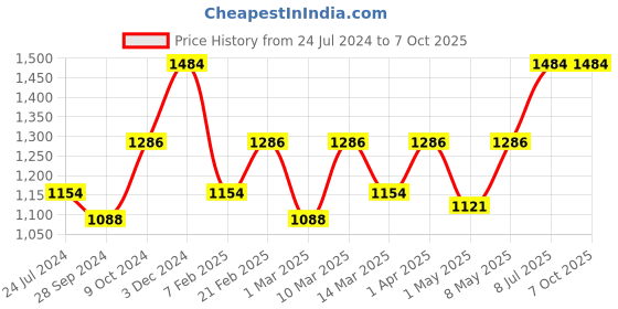 myntra.com Devansh Yellow & Black Solid Leaf Shaped Table Lamp devansh Price History Graph from 24 Jul 2024 to 7 Oct 2025