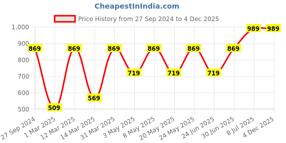 myntra.com Devansh Yellow & Black Solid Pyramid Hanging Light devansh Price History Graph from 27 Sep 2024 to 4 Dec 2025