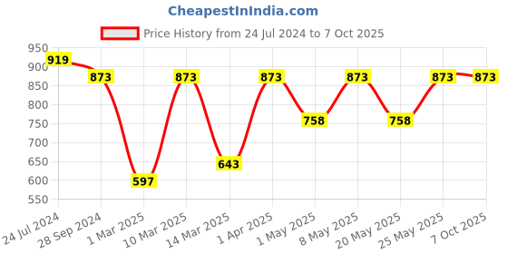 myntra.com Devansh Yellow & Black Solid Traditional Bedside Table Lamp with Shade devansh Price History Graph from 24 Jul 2024 to 6 Oct 2025