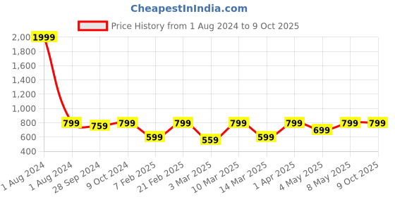 myntra.com Devansh Yellow & Black Solid Traditional Cylindrical Table Lamp devansh Price History Graph from 1 Aug 2024 to 8 Oct 2025