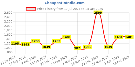 myntra.com Devansh Yellow & Black Textured Cotton Zig Zag Table Lamp With Iron Base devansh Price History Graph from 17 Jul 2024 to 13 Oct 2025