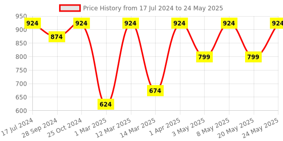 myntra.com Devansh Yellow & Black Traditional Armed Sconce Lamp with Shade devansh Price History Graph from 17 Jul 2024 to 24 May 2025