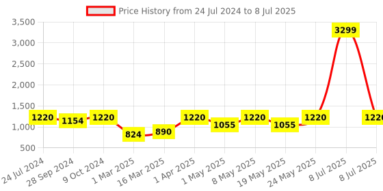 myntra.com Devansh Yellow & Black Traditional Bedside Standard Table Lamp with Shade devansh Price History Graph from 24 Jul 2024 to 8 Jul 2025