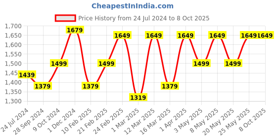 myntra.com Devansh Yellow & Black Zig Zag Curvy Table Lamp With Iron Base devansh Price History Graph from 24 Jul 2024 to 8 Oct 2025