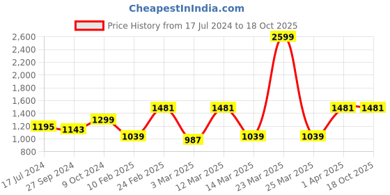 myntra.com Devansh Yellow & Black Zig Zag Star Design Iron Table Lamp With Cotton Shade devansh Price History Graph from 17 Jul 2024 to 18 Oct 2025