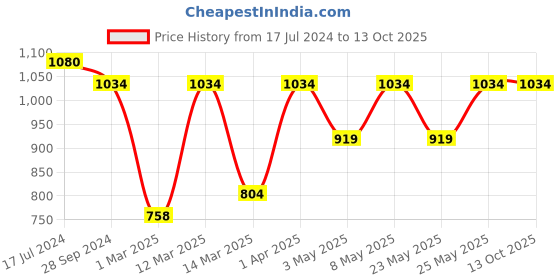 myntra.com Devansh Yellow & Blue Self Design Mosaic Wallchiere devansh Price History Graph from 17 Jul 2024 to 13 Oct 2025
