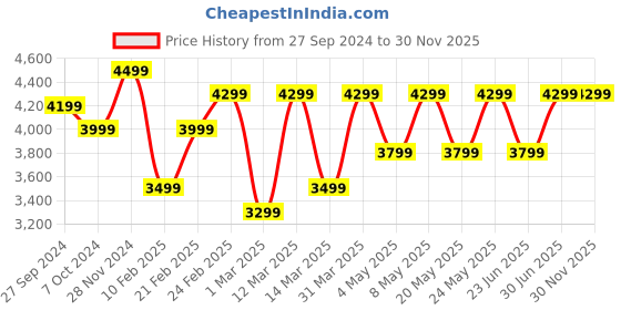 myntra.com Devansh Yellow & Brown Cotton & Wooden Floor Lamp devansh Price History Graph from 27 Sep 2024 to 30 Nov 2025