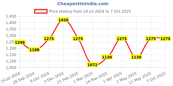 myntra.com Devansh Yellow & Brown Cotton Table Lamp With Shade devansh Price History Graph from 24 Jul 2024 to 6 Oct 2025
