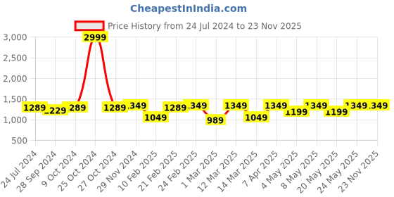 myntra.com Devansh Yellow & Brown Cotton Table Lamp With Wood Base devansh Price History Graph from 24 Jul 2024 to 23 Nov 2025