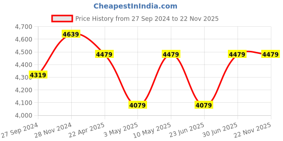 myntra.com Devansh Yellow & Brown Printed Wooden Floor Lamps With Cotton Shade devansh Price History Graph from 27 Sep 2024 to 22 Nov 2025