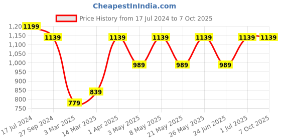 myntra.com Devansh Yellow & Brown Printed Wooden Table Lamp With Cotton Shade devansh Price History Graph from 17 Jul 2024 to 7 Oct 2025