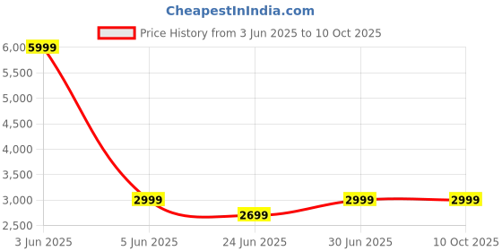 myntra.com Devansh Yellow & Brown Rectangle FloorLamps devansh Price History Graph from 3 Jun 2025 to 10 Oct 2025