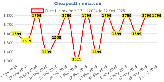 myntra.com Devansh Yellow & Brown Textured Wooden Traditional Frustum Table Lamp devansh Price History Graph from 17 Jul 2024 to 12 Oct 2025