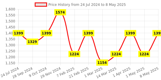 myntra.com Devansh Yellow & Brown Wood Table Lamp with Shade devansh Price History Graph from 24 Jul 2024 to 8 May 2025