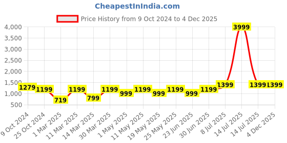 myntra.com Devansh Yellow & Brown Wood Traditional Cylinder Shaped Wall Lamp devansh Price History Graph from 9 Oct 2024 to 4 Dec 2025
