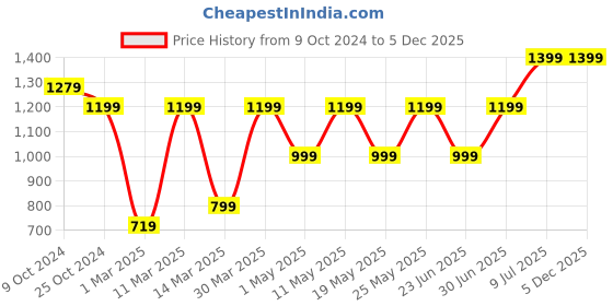 myntra.com Devansh Yellow & Brown Wood Traditional Cylinder Shaped Wall Lamp devansh Price History Graph from 9 Oct 2024 to 5 Dec 2025