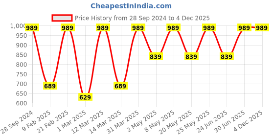 myntra.com Devansh Yellow & Brown Wooden Cylinder Shaped Wall Lamp devansh Price History Graph from 28 Sep 2024 to 4 Dec 2025