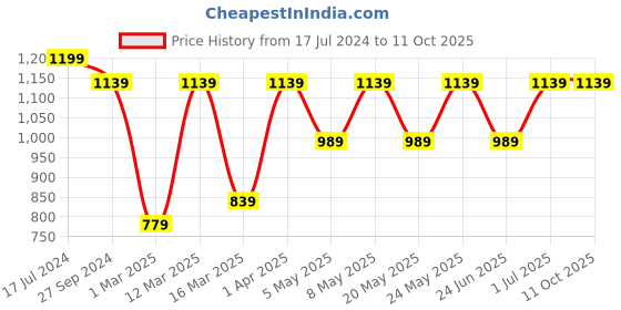 myntra.com Devansh Yellow & Brown Wooden Table Lamp With Cotton Shade devansh Price History Graph from 17 Jul 2024 to 10 Oct 2025