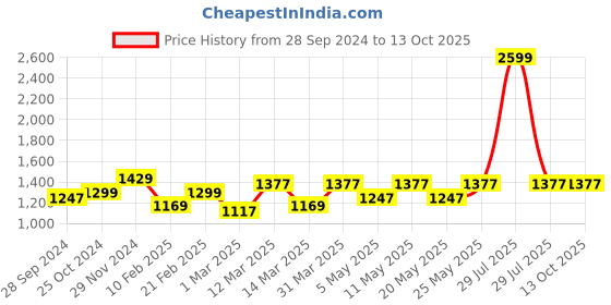 myntra.com Devansh Yellow & Gold Toned Antique Wall Lamp With Cotton Conical Shade devansh Price History Graph from 28 Sep 2024 to 13 Oct 2025