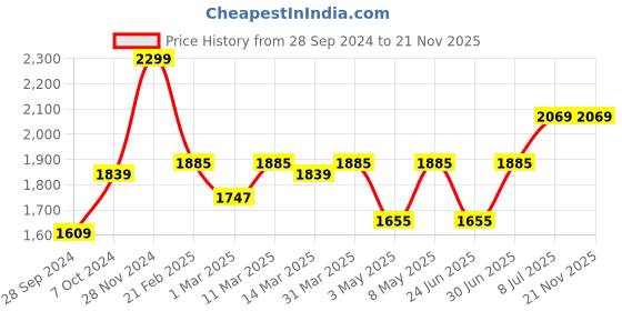 myntra.com Devansh Yellow & Gold Toned Antique Wall Lamp With Cotton Shade devansh Price History Graph from 28 Sep 2024 to 21 Nov 2025