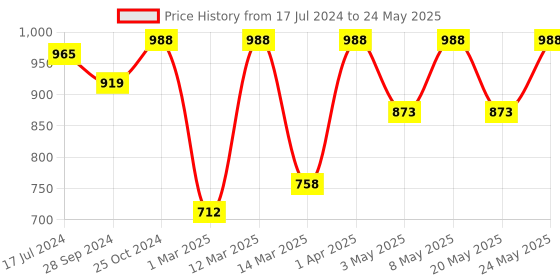 myntra.com Devansh Yellow & Red Textured Traditional Wallchiere Lamp with Glass Shade devansh Price History Graph from 17 Jul 2024 to 24 May 2025
