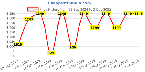 myntra.com Devansh Yellow & White Cotton Table Lamp With Wood Base devansh Price History Graph from 28 Sep 2024 to 2 Dec 2025