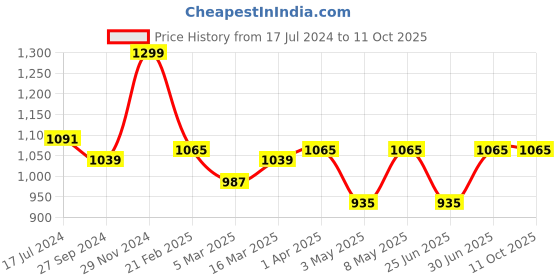 myntra.com Devansh Yellow & White Cylinder Table Lamps With Brown Square Wood Base devansh Price History Graph from 17 Jul 2024 to 10 Oct 2025
