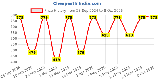 myntra.com Devansh Yellow & White Jute Textured Table Lamps With Wood Base devansh Price History Graph from 28 Sep 2024 to 7 Oct 2025