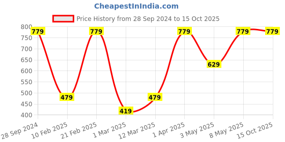 myntra.com Devansh Yellow & White Textured Cotton Table Lamp With Wood Base devansh Price History Graph from 28 Sep 2024 to 14 Oct 2025