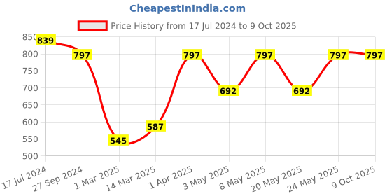 myntra.com Devansh Yellow & White Textured Jute Table Lamp With Wooden Base devansh Price History Graph from 17 Jul 2024 to 9 Oct 2025